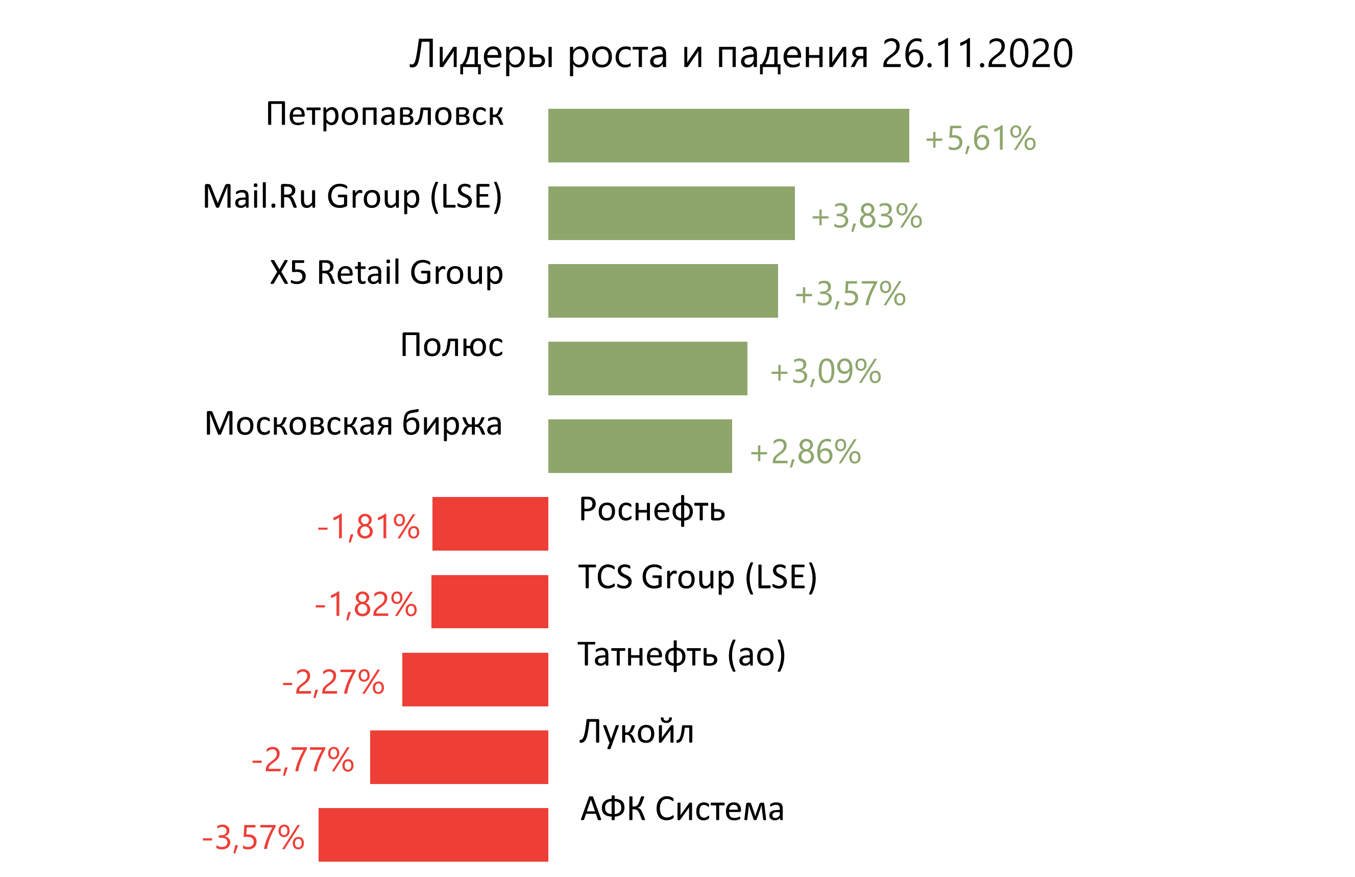 Лидеры роста и падения российского рынка на 26 ноября